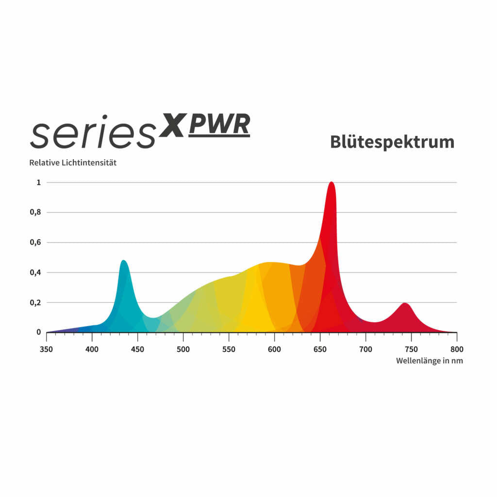 Greenception | GCx-4 PWR | 160 Watt | 472 µmol/s – Bild 9