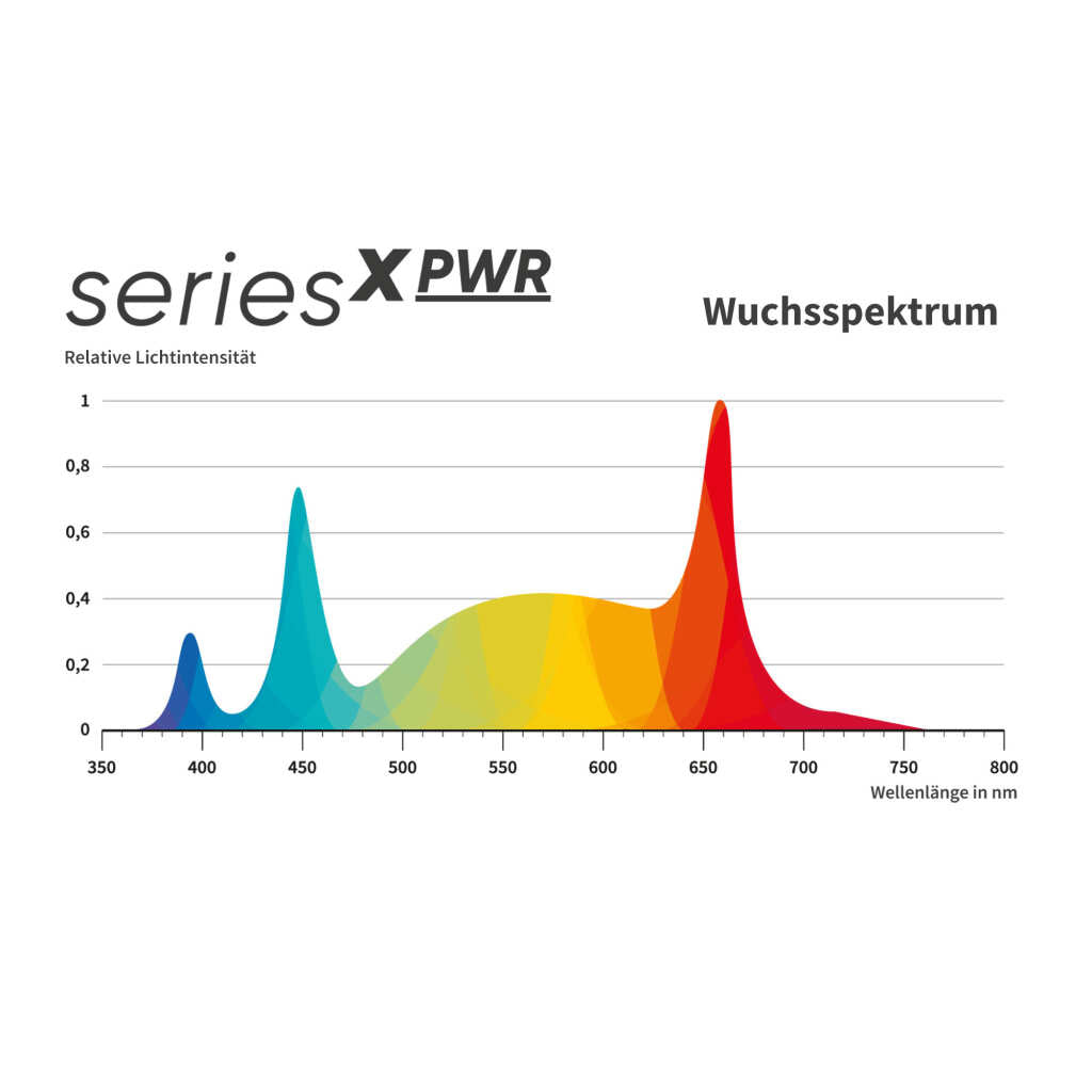 Greenception | GCx-9 PWR | 360 Watt | 1062 µmol/s – Bild 8