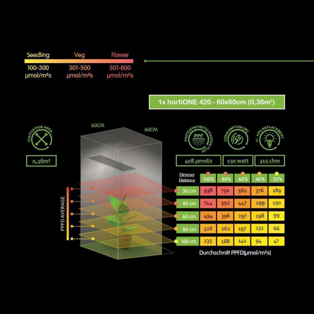hortiOne 420 | 150 Watt | 408 µmol/s | LED Grow Lampe – Bild 7