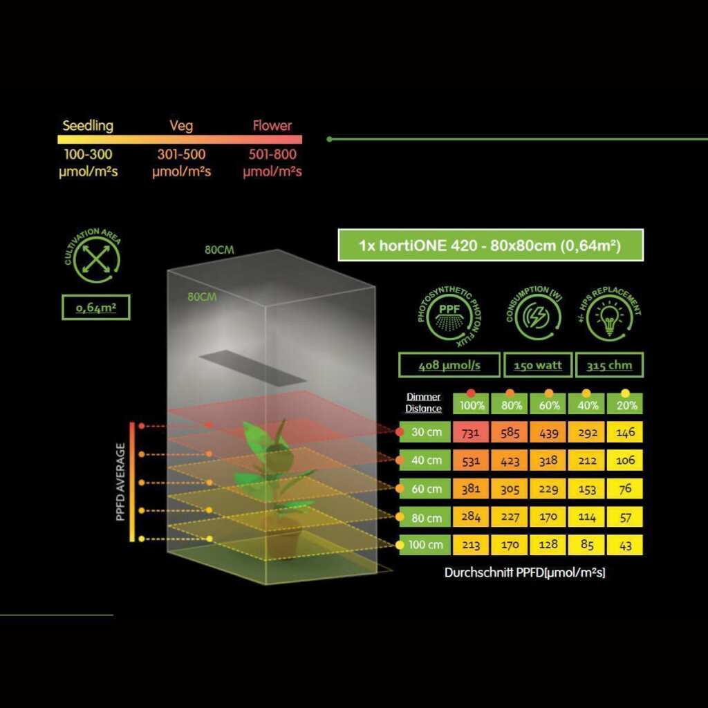 hortiOne 420 | 150 Watt | 408 µmol/s | LED Grow Lampe – Bild 8