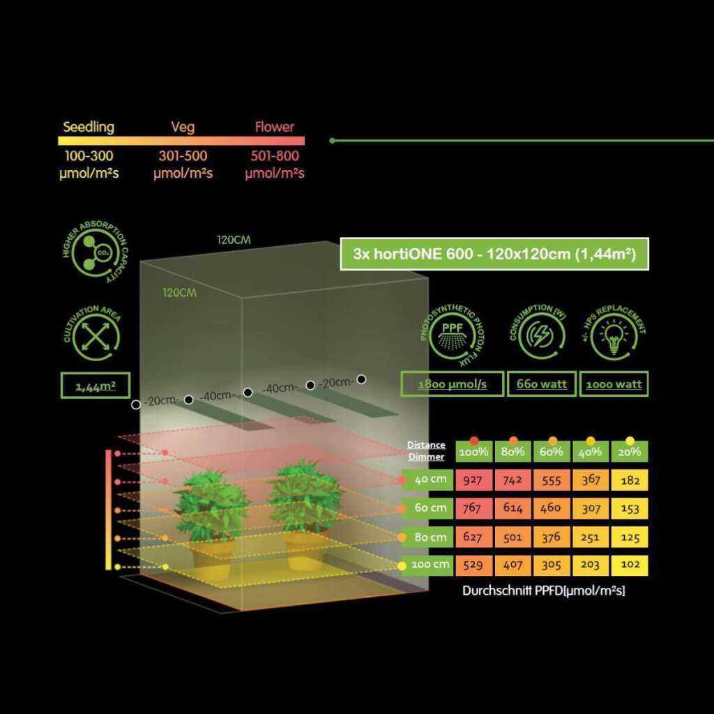 hortiOne 600 | 220 Watt | 600 µmol/s | LED Grow Lampe – Bild 10