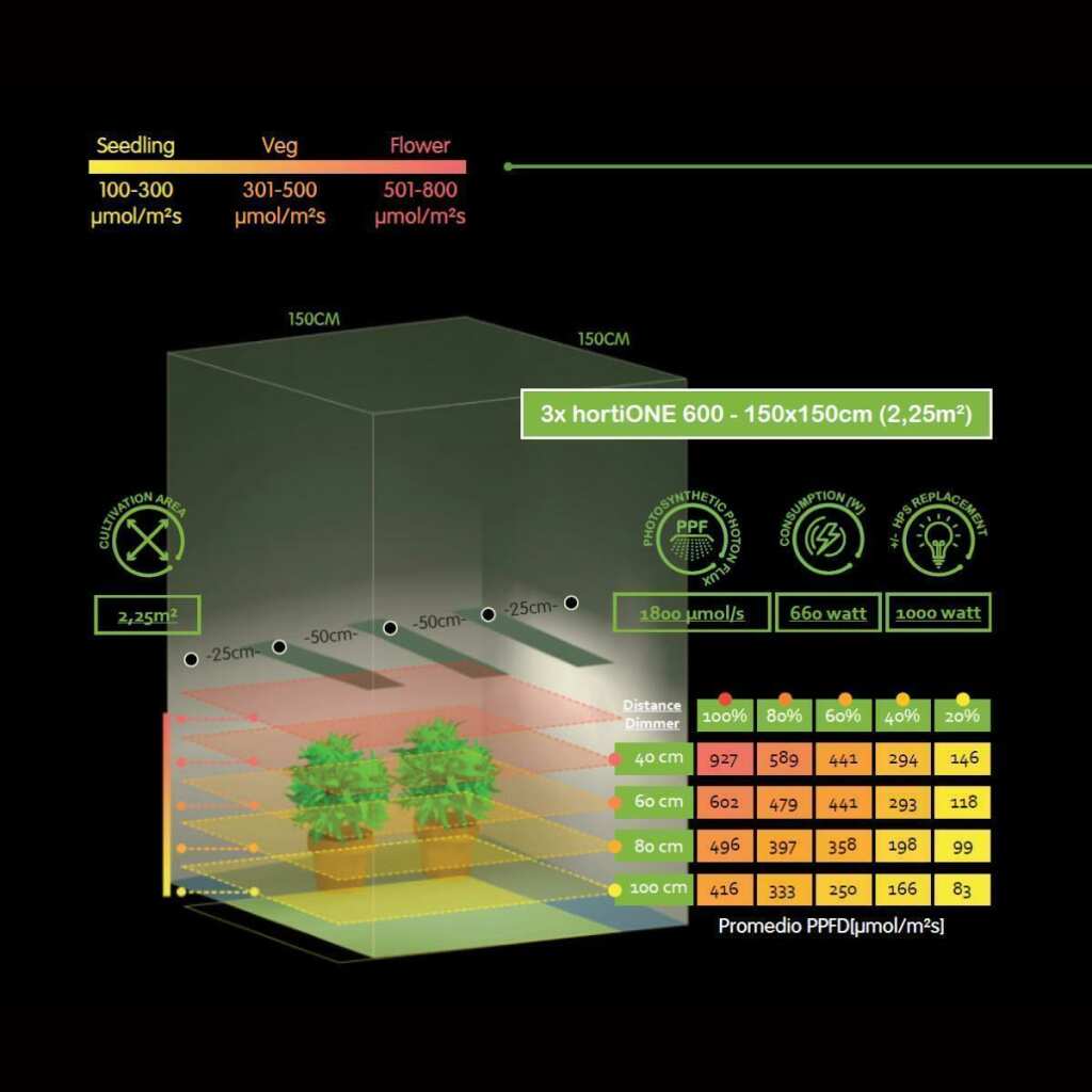 hortiOne 600 | 220 Watt | 600 µmol/s | LED Grow Lampe – Bild 11