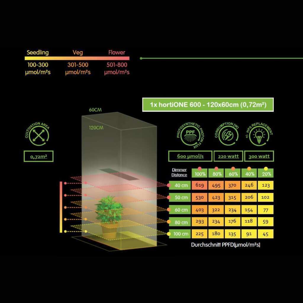 hortiOne 600 | 220 Watt | 600 µmol/s | LED Grow Lampe – Bild 7