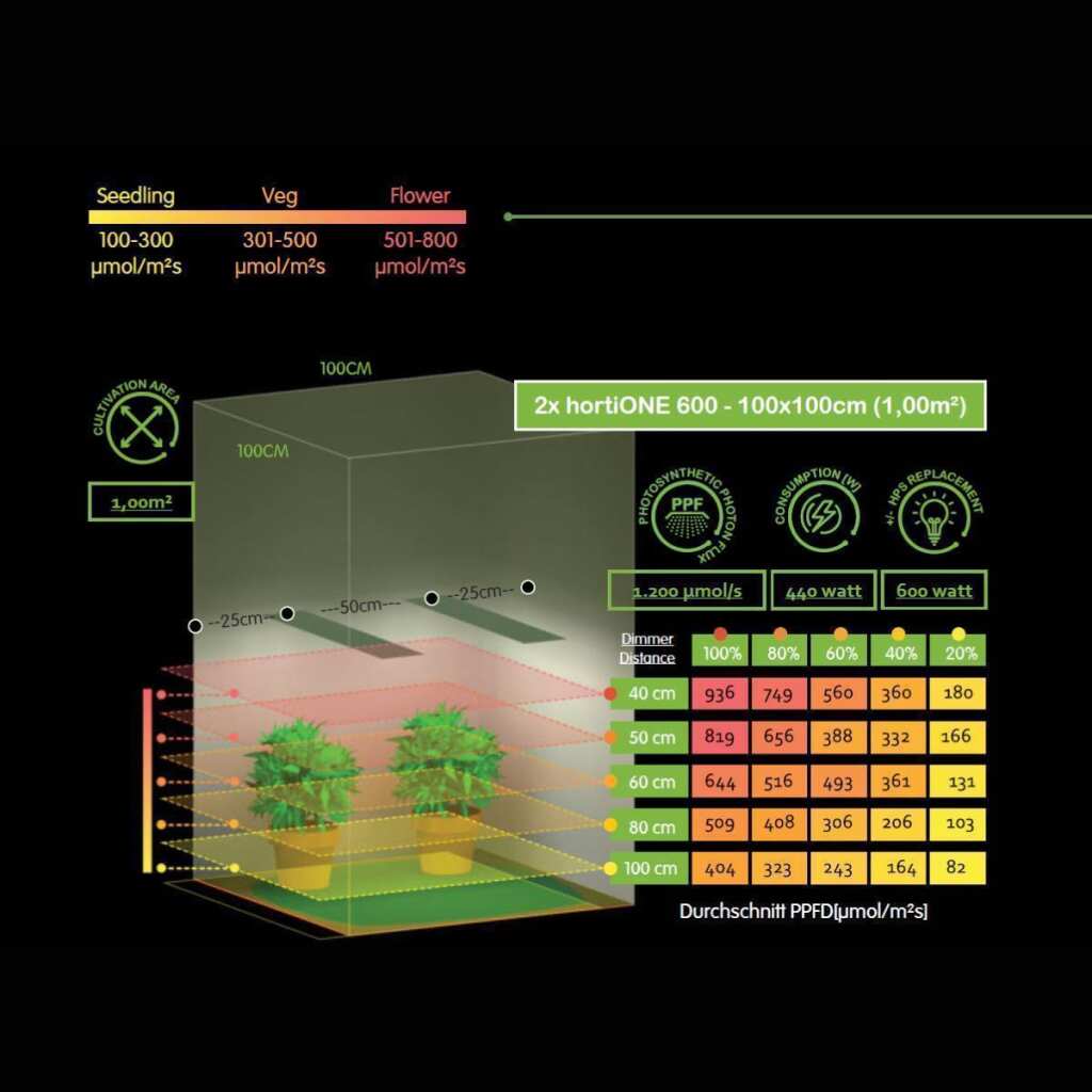 hortiOne 600 | 220 Watt | 600 µmol/s | LED Grow Lampe – Bild 8