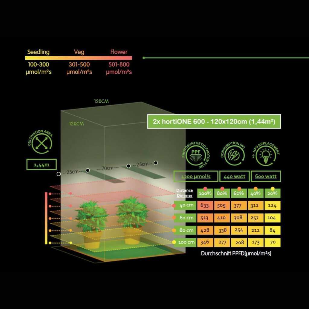 hortiOne 600 | 220 Watt | 600 µmol/s | LED Grow Lampe – Bild 9