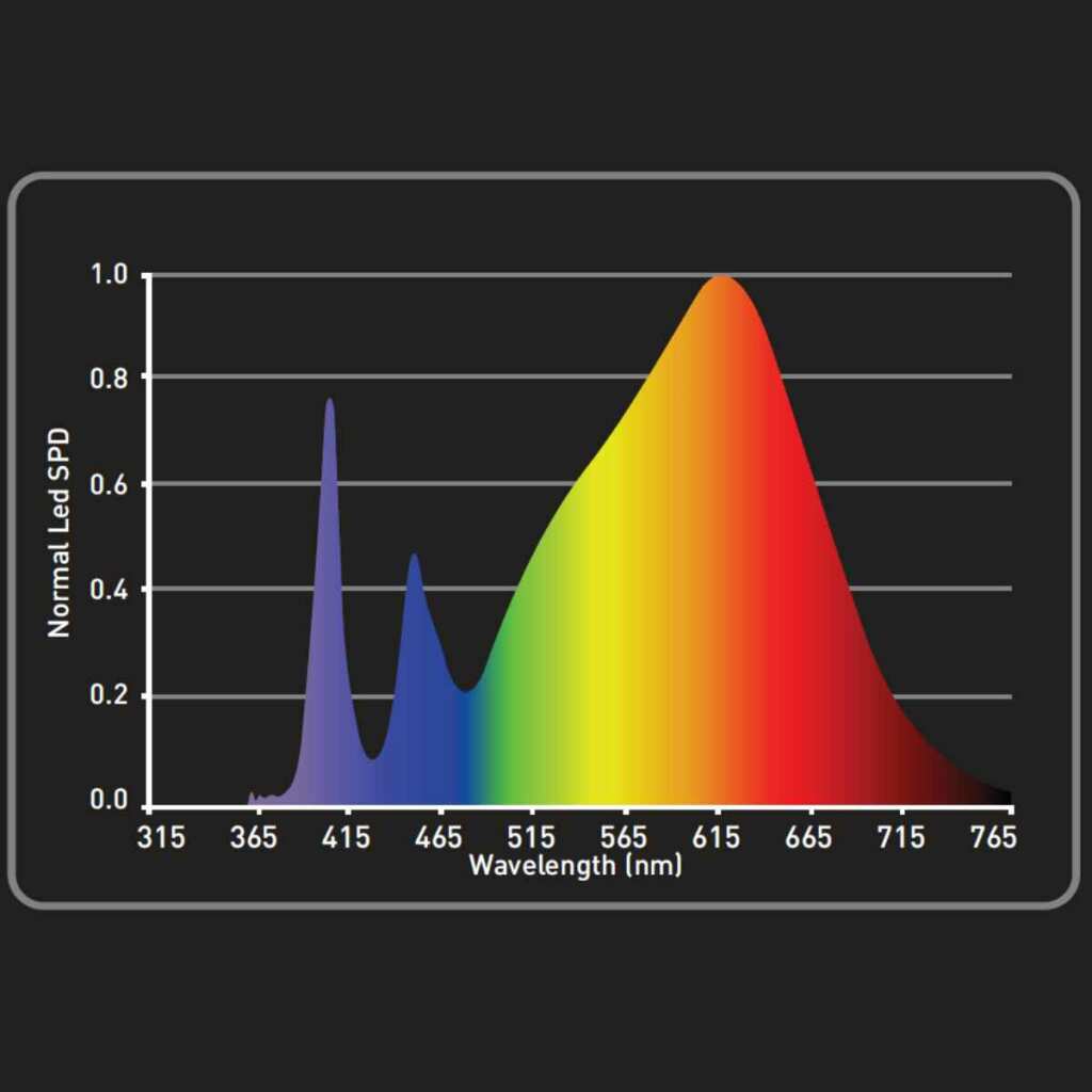 LEDMAXPRO 300W | LED Grow Lampe | Garden Highpro | 627,7 µmol/s – Bild 3