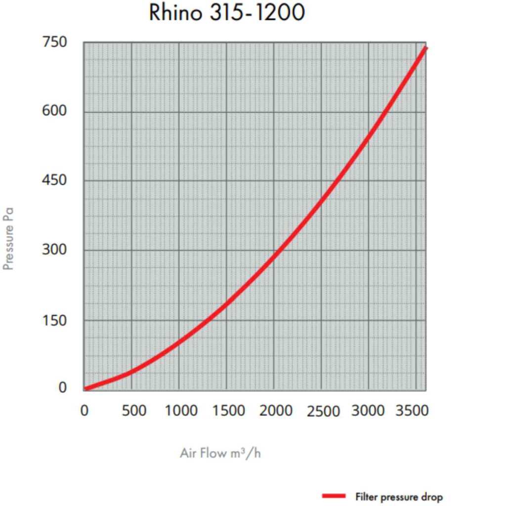 Rhino Pro 3600 | Ø315mm | 3200-4250m³/h | Aktivkohlefilter 315mm x 1200mm – Bild 3
