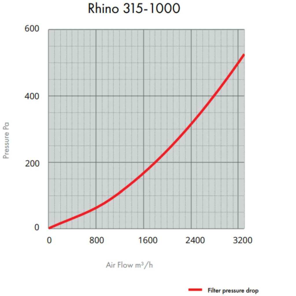 Rhino Pro 3200 | Ø315mm | 2900-3750m³/h | Aktivkohlefilter 315mm x 1000mm – Bild 3