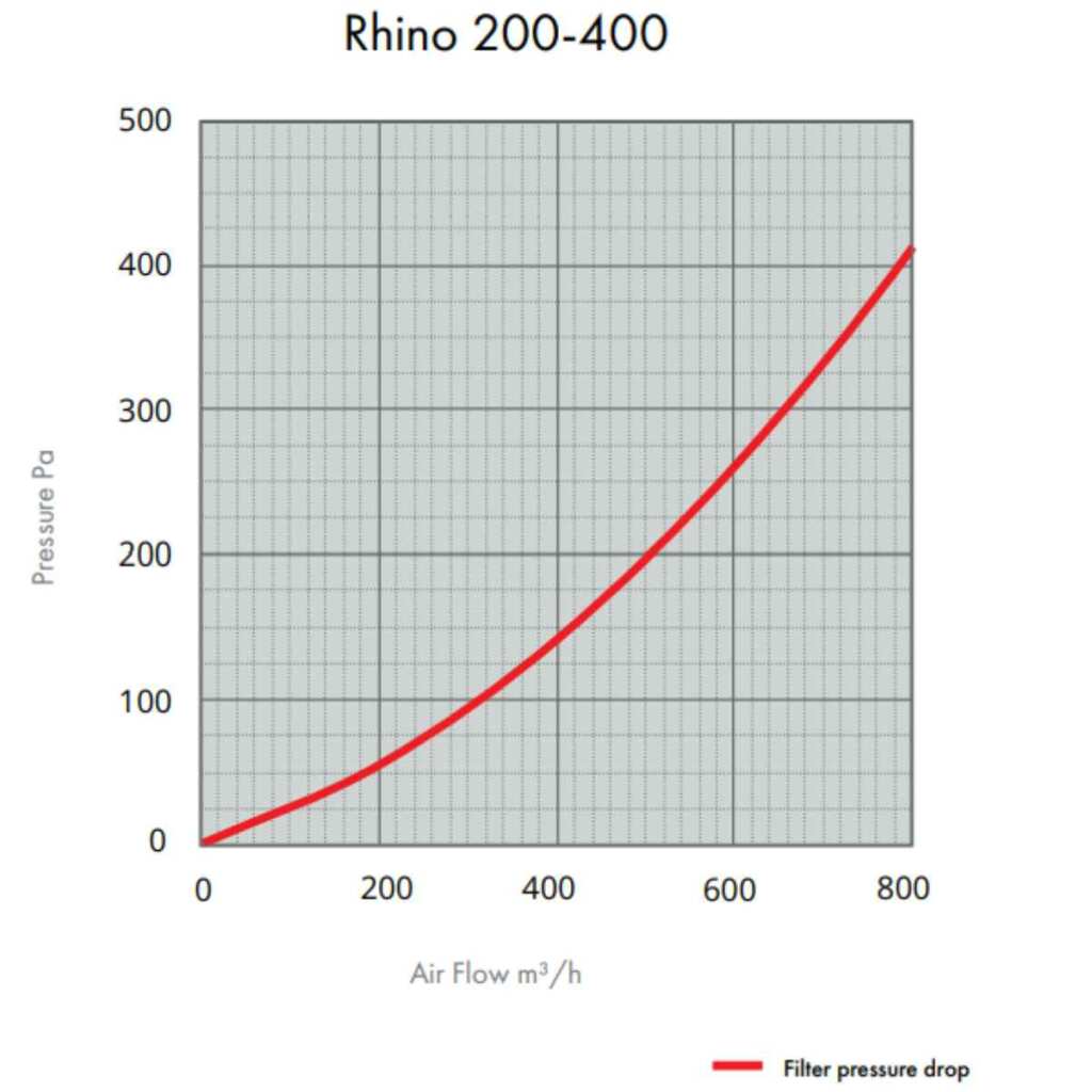 Rhino Pro 780 | Ø200mm | 650-900m³/h | Aktivkohlefilter 200mm x 400mm – Bild 3