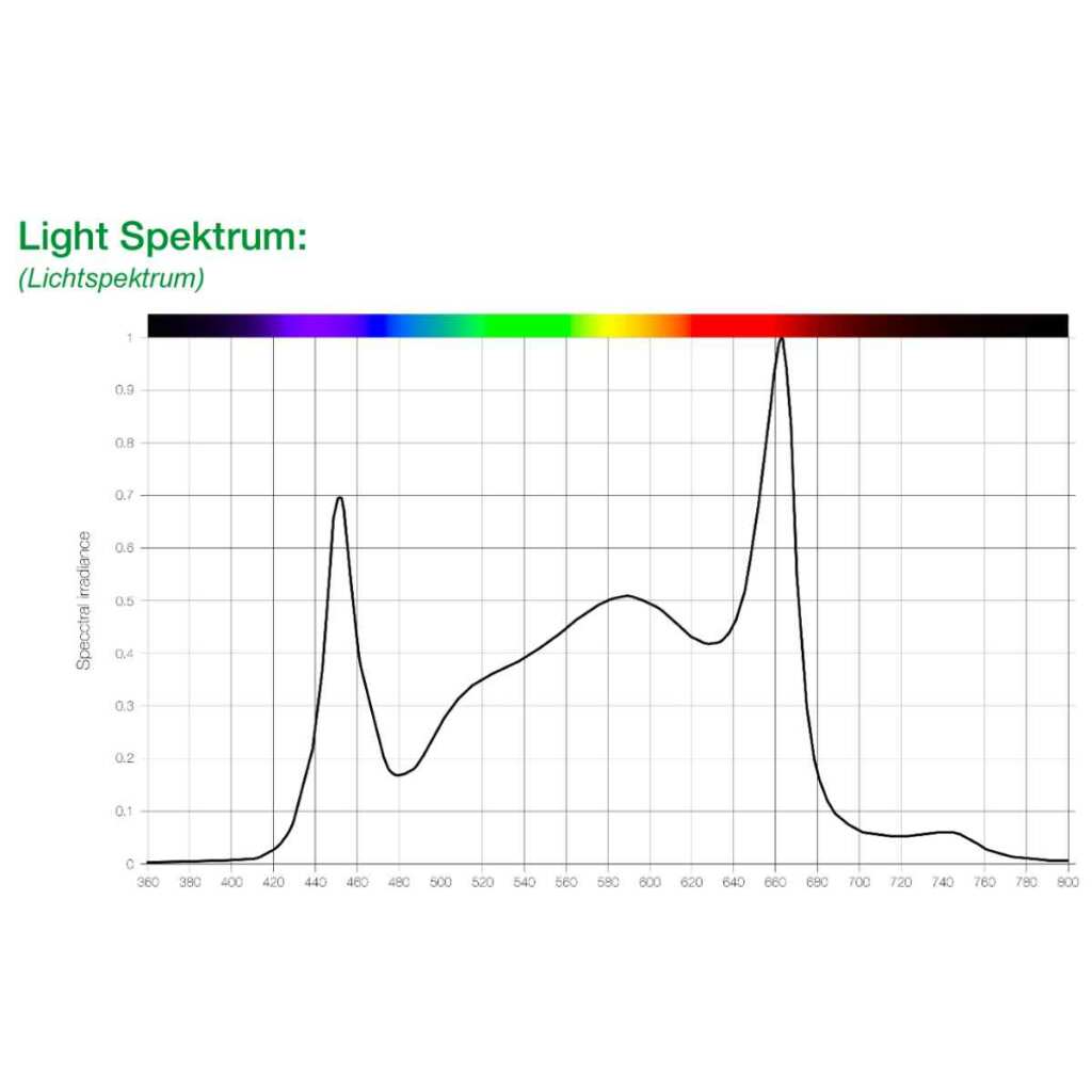 SANlight EVO 5-100 1.5 | 340 Watt | 915 µmol/s – Bild 2