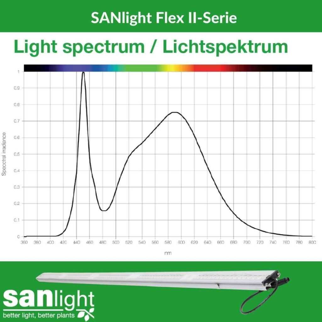 SANlight FLEX II-10 LED | 10 Watt | 27 µmol/s – Bild 6